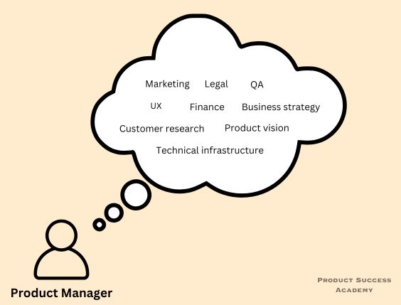 a product manager thinking about various topics including marketing, legal, qa, ux, finance, business strategy, customer research, product vision and technical infrastructure